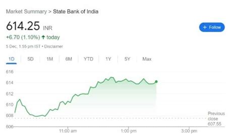 Check State Bank Of India Share Price Today. Get State Bank Of India LIVE BSE/NSE stock price, news and updates, P/E ratio, market cap, announcements, financial report, annual report and more. ... Stock Name Statement TTM Ending Price Earning Ratio(TTM) LTP Chg % HDFC Bank Ltd. Consolidated: 2023-12: 18.27: 1,419.90 +0.4%: ICICI Bank …